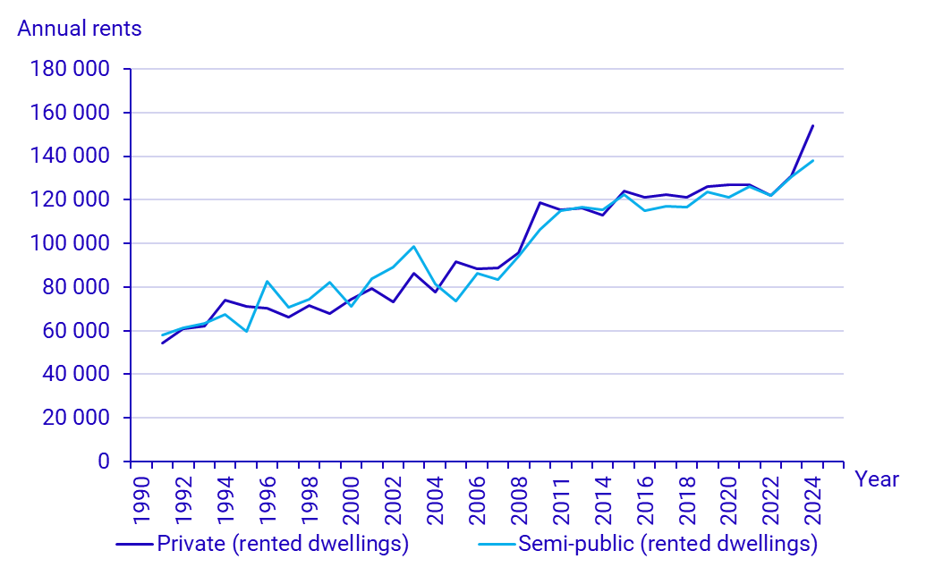Annual rents/charges per dwelling Graph