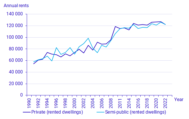 Graph: Annual rents per dwelling