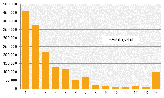 Konjunkturstatistik över sjuklöner, 2:a kvartalet 2018