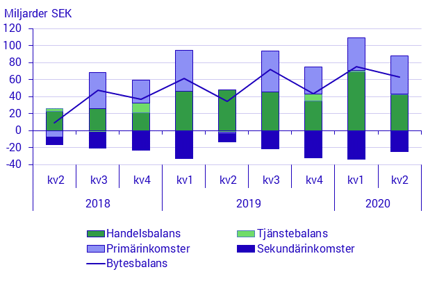 Betalningsbalansen, 2:a kvartalet 2020