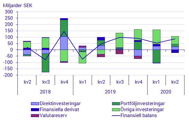 Betalningsbalansen, 2:a kvartalet 2020