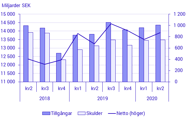 Betalningsbalansen, 2:a kvartalet 2020