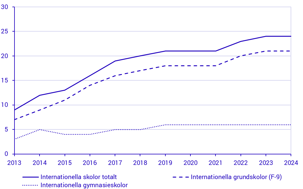 Diagram: Antal internationella skolor 2013–2024