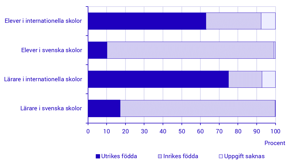 Diagram: Andel inrikes och utrikes födda elever och lärare i internationella och svenska skolor 2024