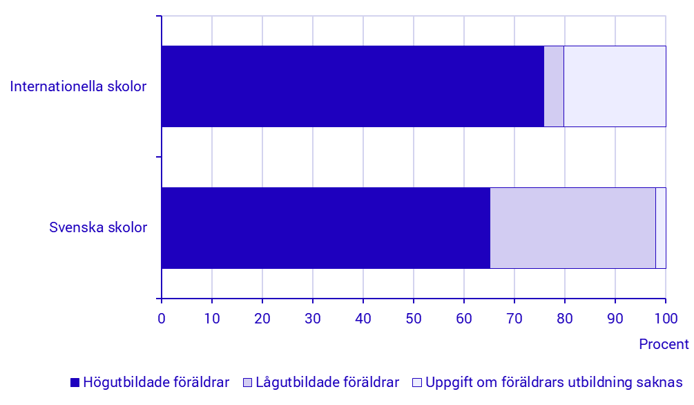Diagram: Föräldrarnas utbildningsnivå bland elever i internationella och svenska grundskolor 2024