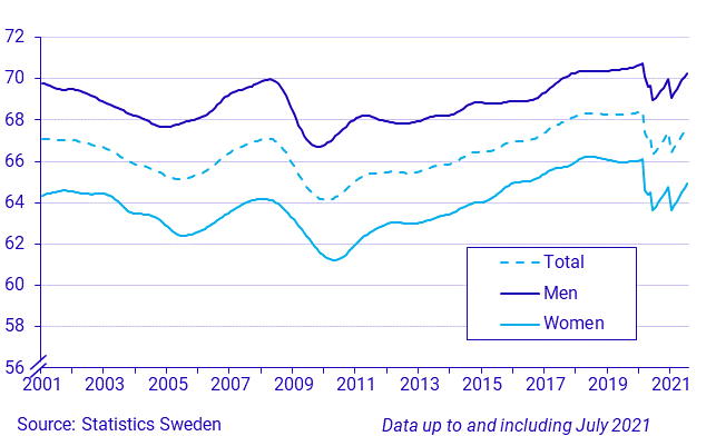 Time series on the employment rate, persons 15-74 years