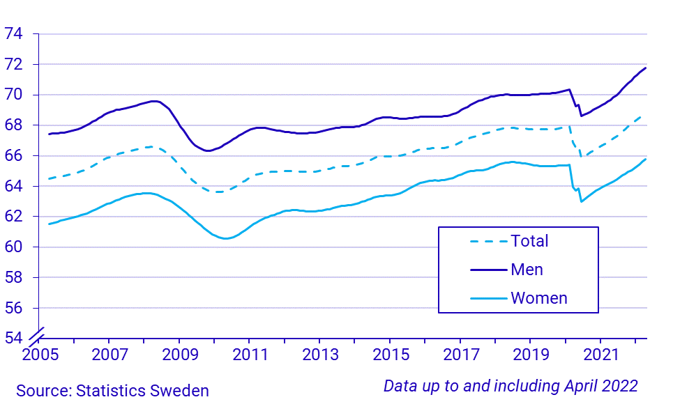 Time series on the employment rate, persons 15-74 years