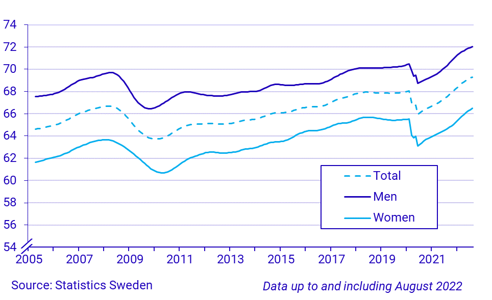 Time series on the employment rate, persons 15-74 years