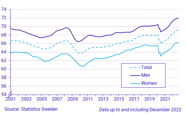 Time series on the employment rate, persons 15-74 years