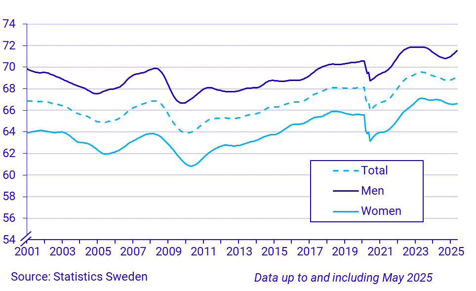 Time series on the employment rate, persons 15-74 years