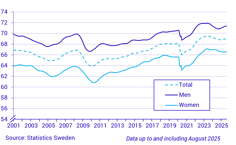 Time series on the employment rate, persons 15-74 years