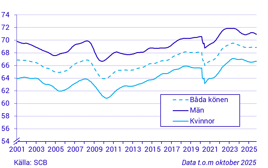 Tidsserie över sysselsättningsgrad, 15-74 år