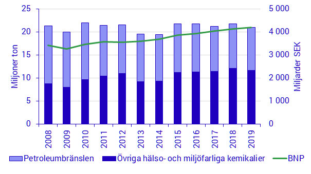 Diagram: Användningen av kemikalier, miljoner ton och BNP i fasta priser, miljarder SEK 2008–2019