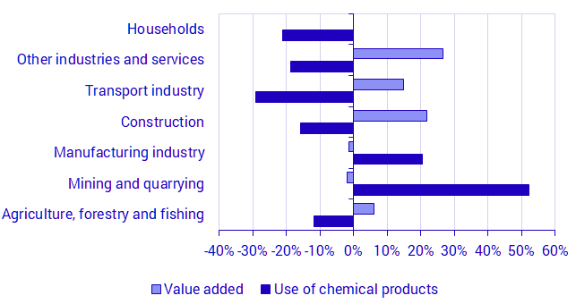 Chart: Change in use of chemicals hazardous to health and the environment and in value added, by industry group between 2008–2019, percent. Exports are not included. Value added is shown in constant 2008 prices