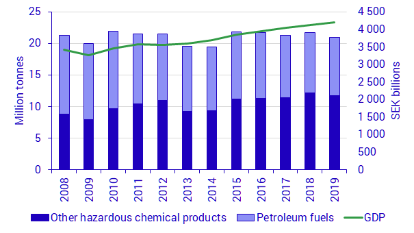 Chart: Total chemical products use, million tonnes and GDP in constant prices, excluding exports, SEK billions, 2008-2019 