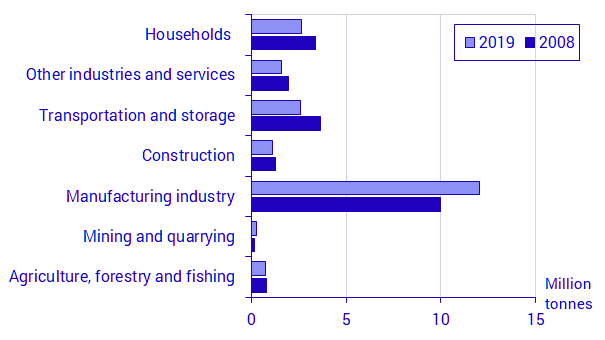 Chart: Use of chemicals hazardous to health and the environment, by industry group according to NACE 2007, 2008–2019, million tonnes