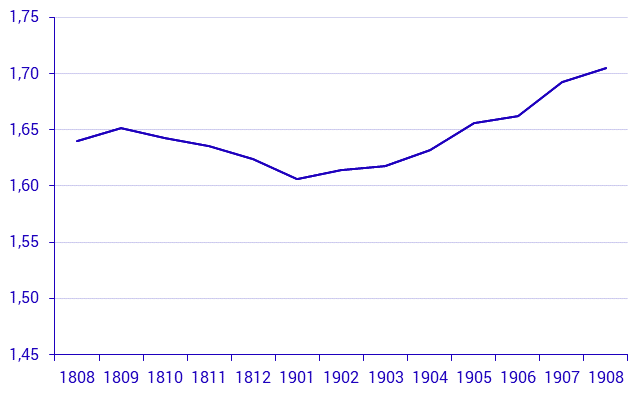 Real estate prices up to and including August 2019