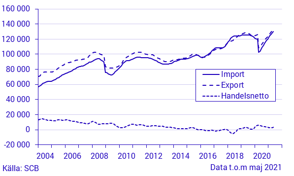 Varuexport, varuimport och handelsnetto, maj 2021, i löpande priser