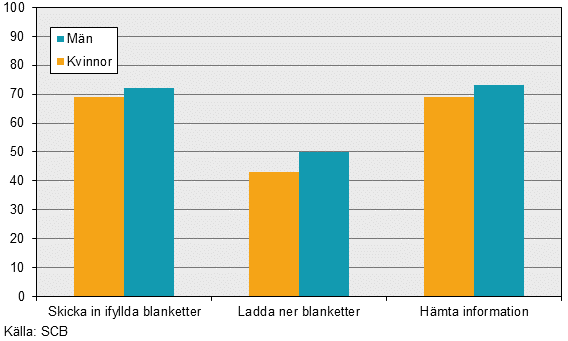Andel personer som använt myndigheters webbplatser efter användningsområde