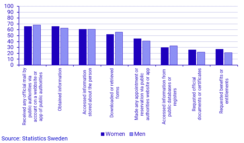 Share of persons who used websites of public authorites by area of use