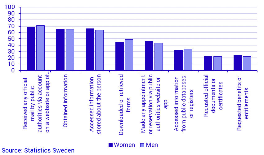 Share of persons who have used websites of public authorites by area of use
