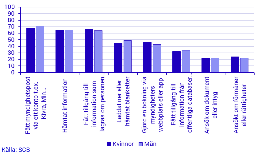 Andel personer som använt myndigheters webbplatser efter användningsområde