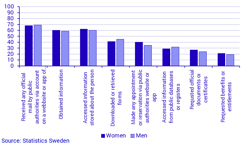 Share of persons who have used websites of public authorites by area of use