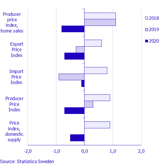 Producer and Import Price Index, July 2020