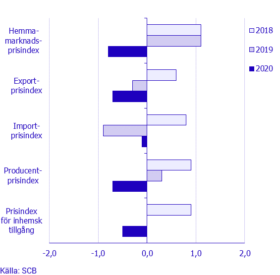 Prisindex i producent- och importled, juli 2020