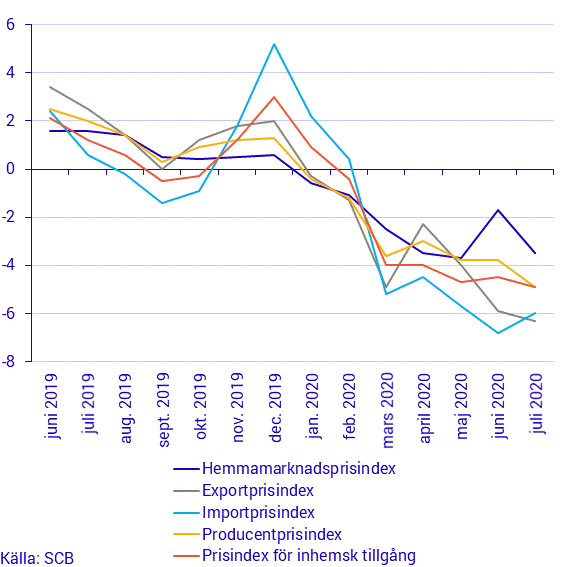 Prisindex i producent- och importled, juli 2020