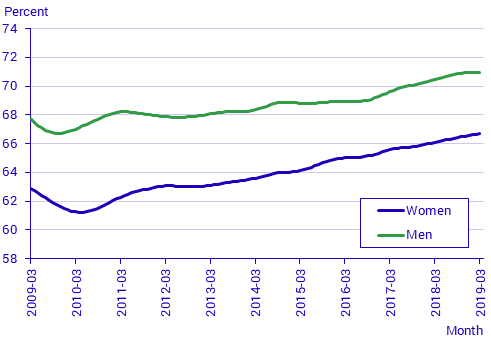 Labour Force Surveys (LFS), Mars 2019