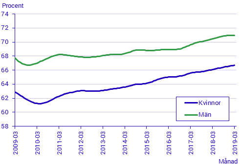 Arbetskraftsundersökningarna (AKU), mars 2019