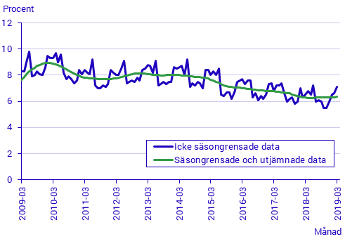 Arbetskraftsundersökningarna (AKU), mars 2019