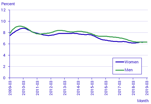 Labour Force Surveys (LFS), Mars 2019