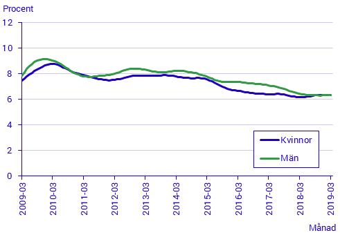 Arbetskraftsundersökningarna (AKU), mars 2019