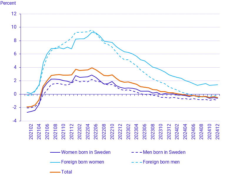 Population by Labour market status, December 2024