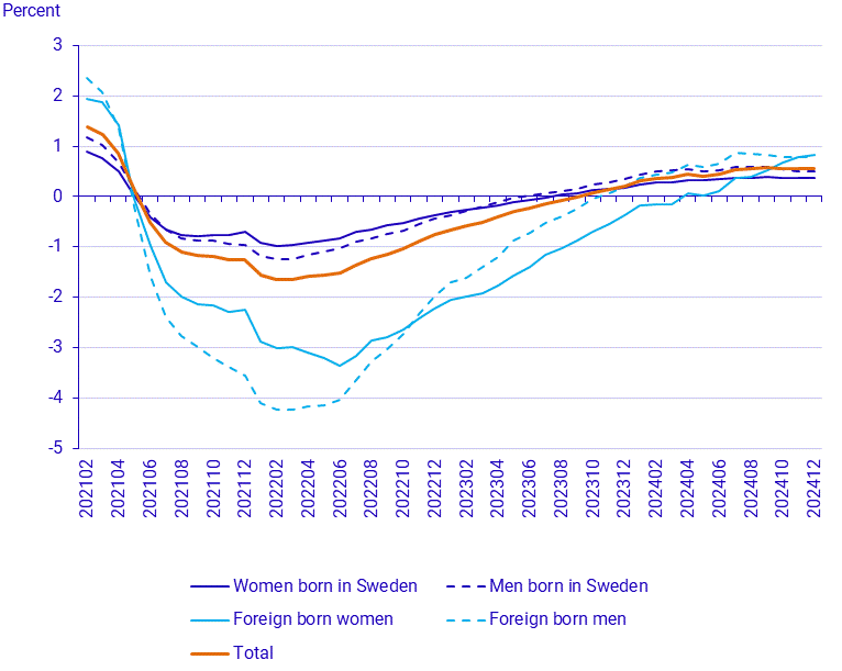 Population by Labour market status, December 2024