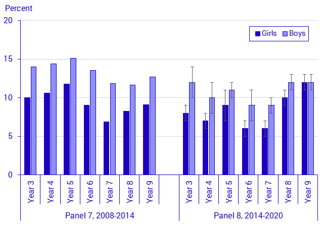 Graph: Rate of pupils who participated in remedial education, by sex, year and panel, in percent