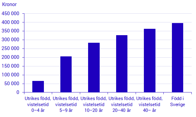 Diagram: Sammanräknad förvärvsinkomst för åldersgruppen 45–50 år, uppdelat efter vistelsetid i Sverige