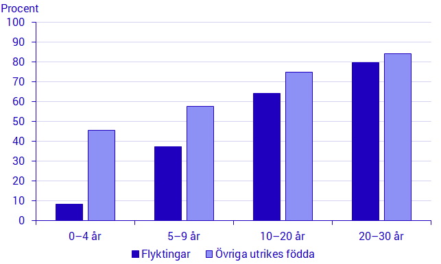 Diagram: Sammanräknad förvärvsinkomst för utrikes födda i åldersgruppen 45–50 år, efter vistelsetid och födelseområde