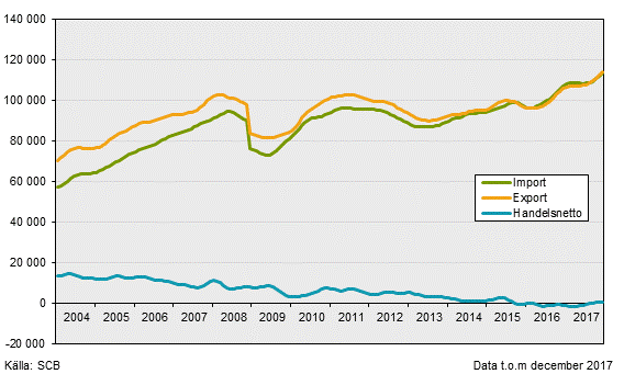 Varuexport, varuimport och handelsnetto, december 2017, i löpande priser