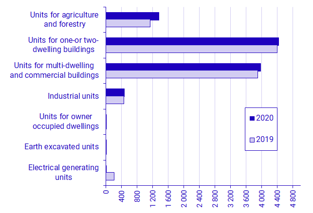 Graph: Assessed values in SEK billion for all taxable real estate 2019 and 2020