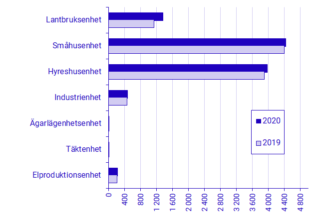 diagram: Taxeringsvärden i miljarder kr för skattepliktiga fastigheter 2019 och 2020