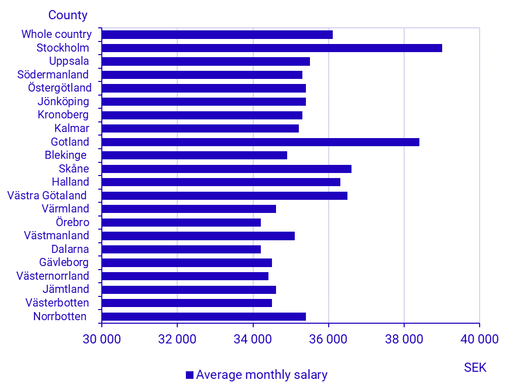 Graph: Average monthly salary by county