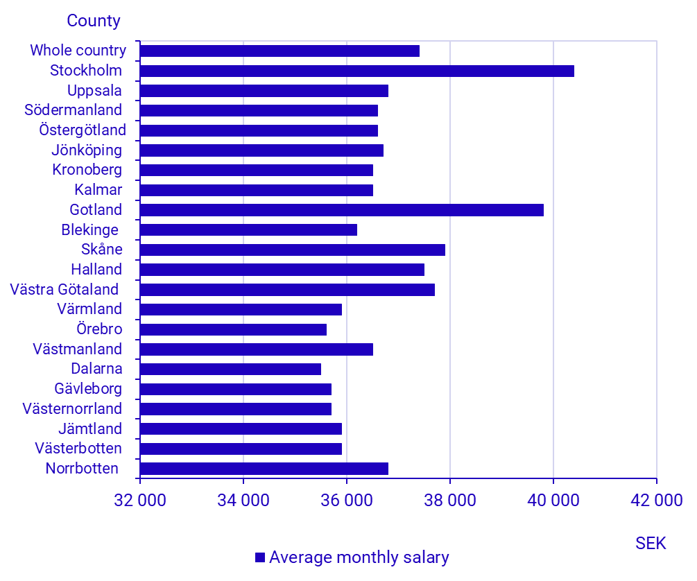 Graph: Average monthly salary by county