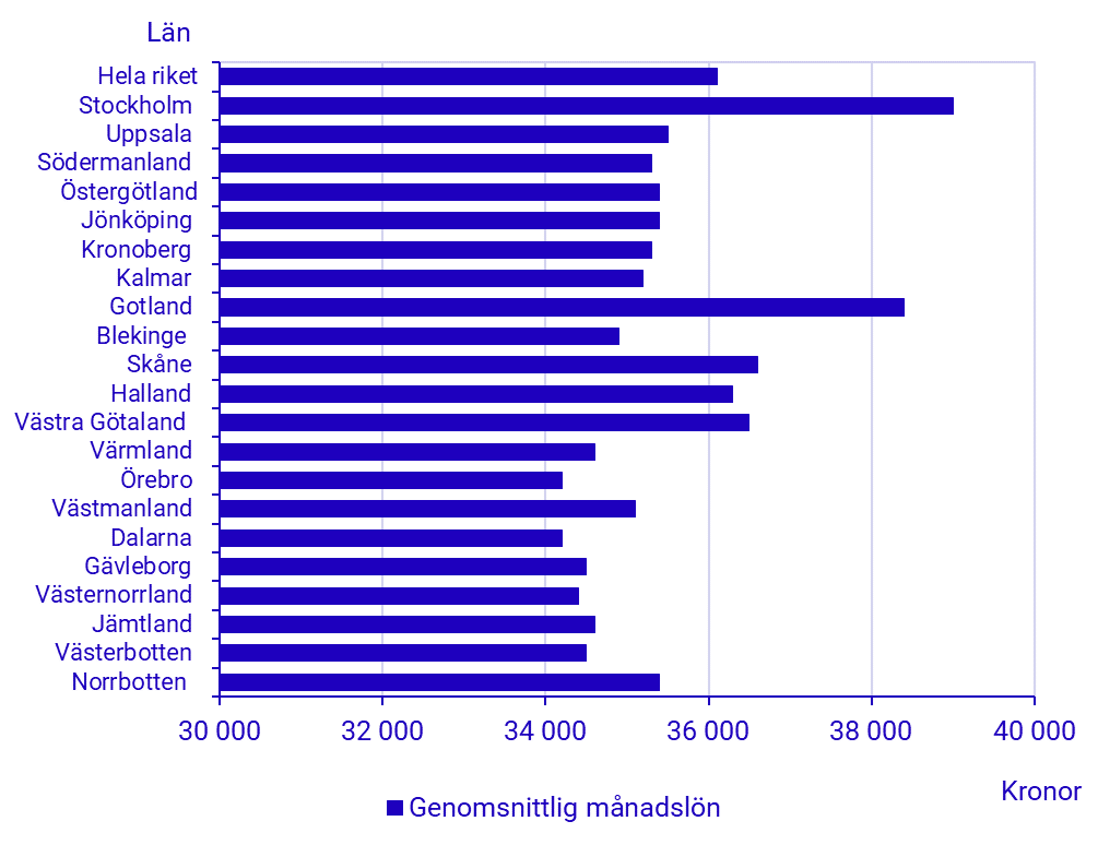 Diagram: Genomsnittlig månadslön efter län