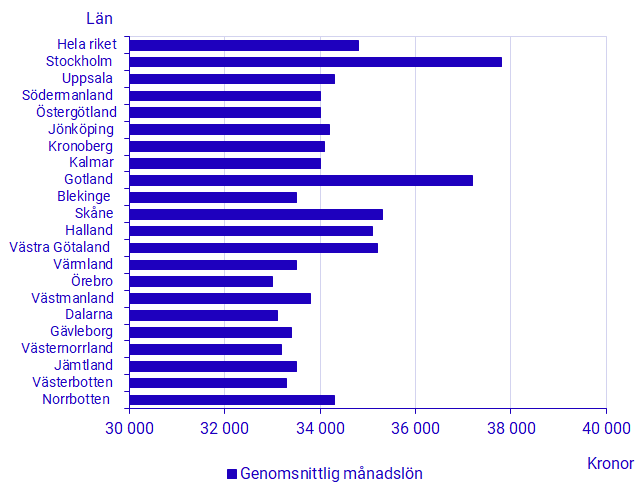 Diagram: Genomsnittlig månadslön efter län