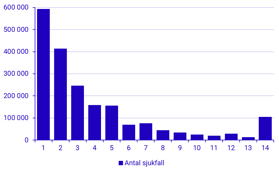 Konjunkturstatistik över sjuklöner, 3:e kvartalet 2021