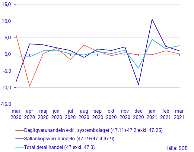 Detaljhandelns försäljning, mars 2021