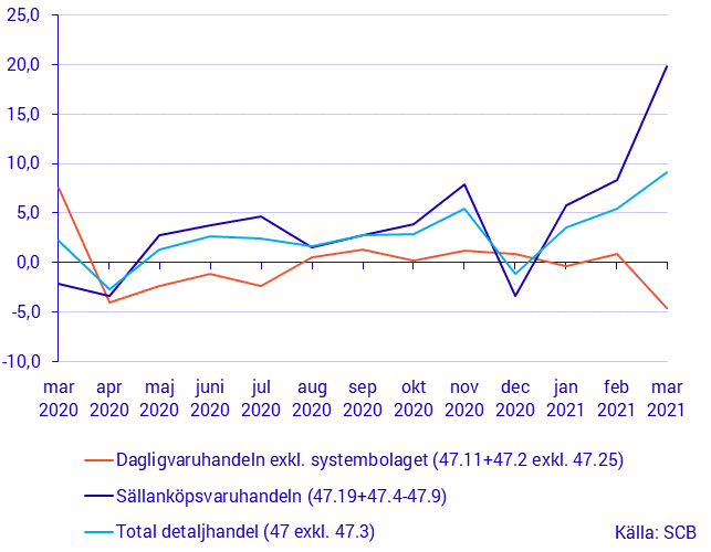 Detaljhandelns försäljning, mars 2021